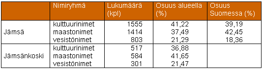 Jämsän ja Jämsänkosken nimien määrät. (Aineisto: Paikannimirekisteri, 2005.)