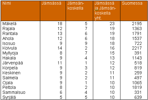 Jämsän ja Jämsänkosken yleisimmät paikannimet. (Aineisto: Paikannimirekisteri, 2005.)