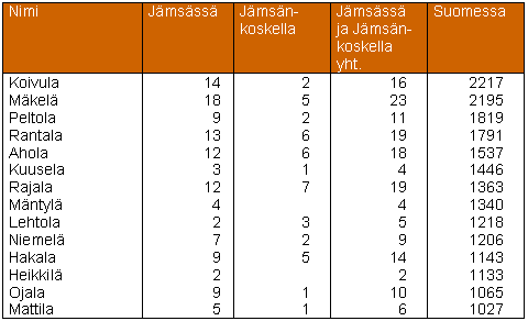 Suomen yleisimmät paikannimet sekä niiden esiintyminen Jämsässä ja Jämsänkoskella. (Aineisto: Paikannimirekisteri, 2005.)