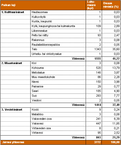 Jämsä: Nimet paikan lajin mukaan